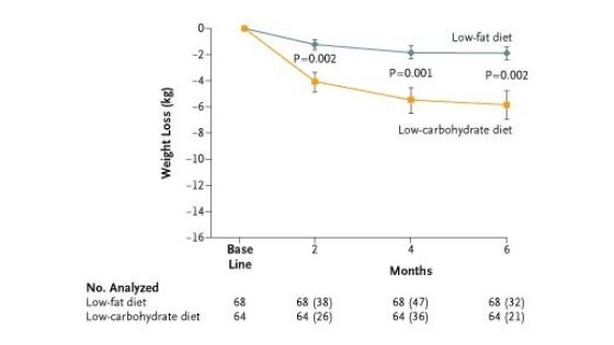 estudos de dieta low carb